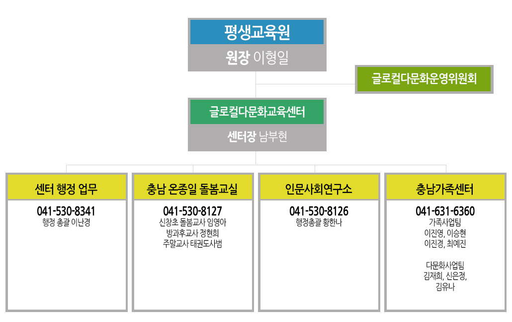 조직도:평생교육원 원장 이형일, 글로컬다문화교육센터 센터장 남부현교수,센터행정업무:041-530-8341/충남 온종일돌봄교실:041-530-8127/인문사회연구소:041-530-8126 행정총괄(황한나)/충남가족센터:041-530-6360